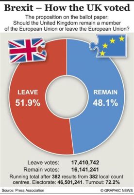 The 2016 Brexit Referendum: A Tumultuous Turning Point for the United Kingdom and its Relationship with Europe